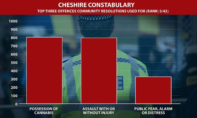 Hampshire Constabulary, Thames Valley Police and Cheshire Constabulary were in third to fifth place respectively
