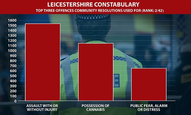 Surrey and Leicestershire police forces topped the table for the most community orders as a percentage of crimes where police action was required
