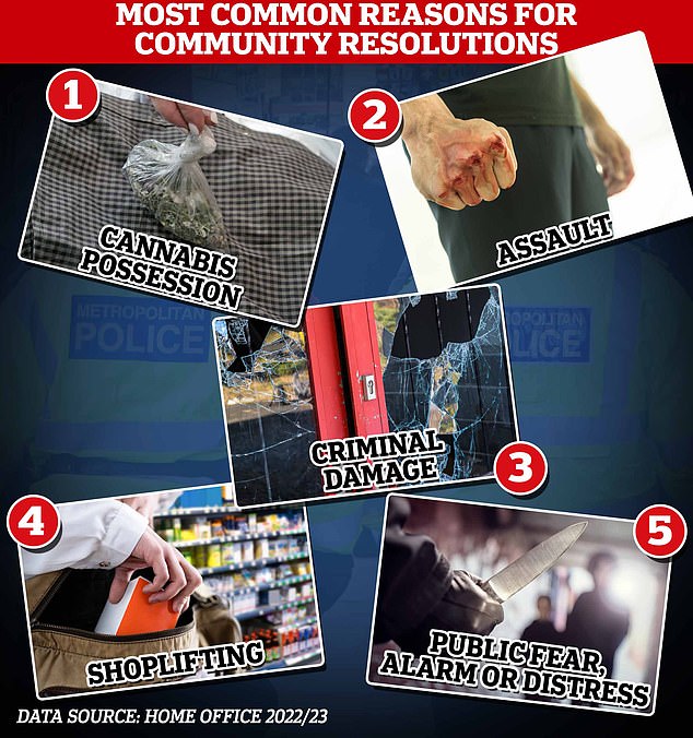 The most common reason for community resolutions across all police forces in England and Wales was cannabis possession